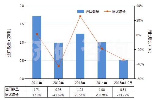2011-2015年9月中國2-乙基-2(羥甲基)丙烷-1,3-二醇(三羥基甲基丙烷)(HS29054100)進口量及增速統(tǒng)計 2011-2015年9月中國2-乙基-2(羥甲基)丙烷-1,3-二醇(三羥基甲基丙烷)(HS29054100)進口量及增速統(tǒng)計